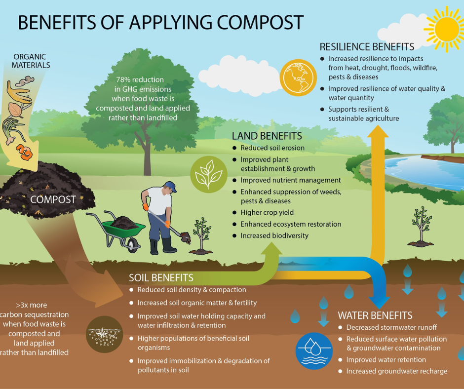 Organic green waste - compost for rural farms