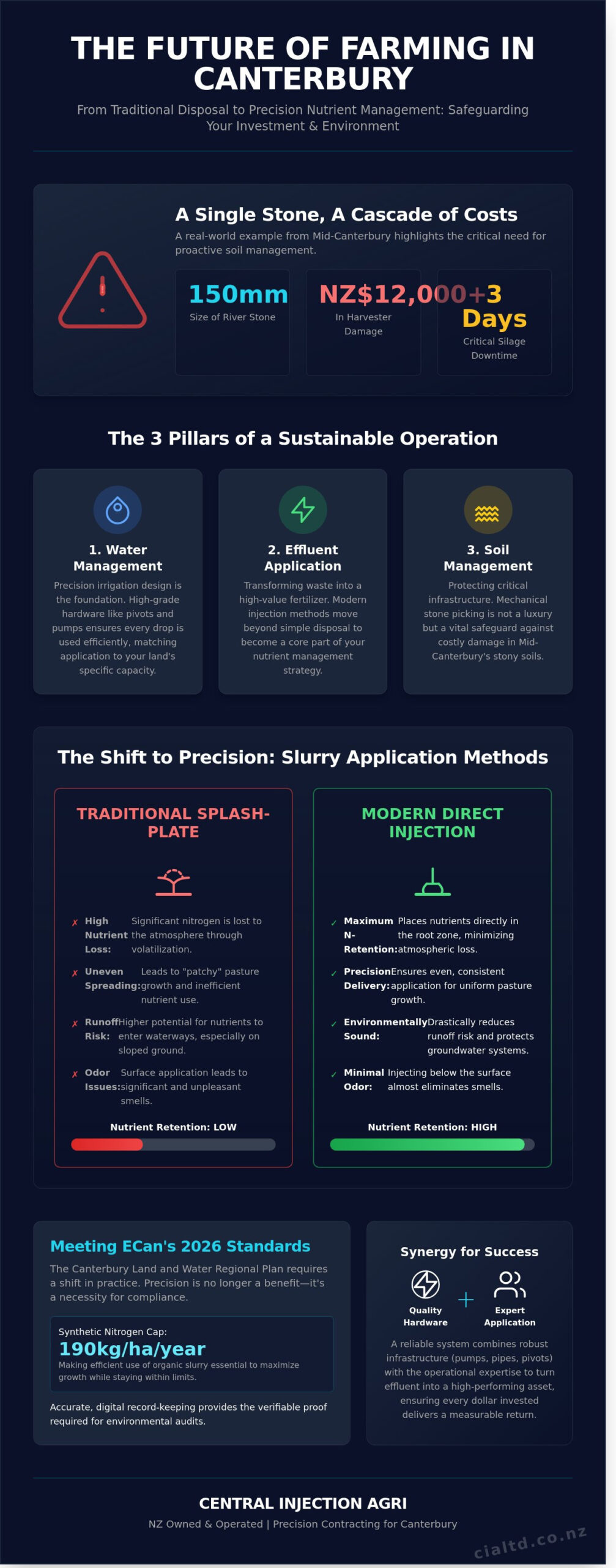 Water Management & Agri-Contracting in Christchurch: The Farmer’s Guide